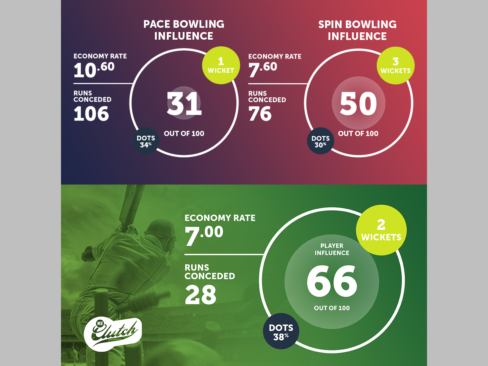 Mr Clutch infographics comparing pace and spin bowling influence with player influence scores