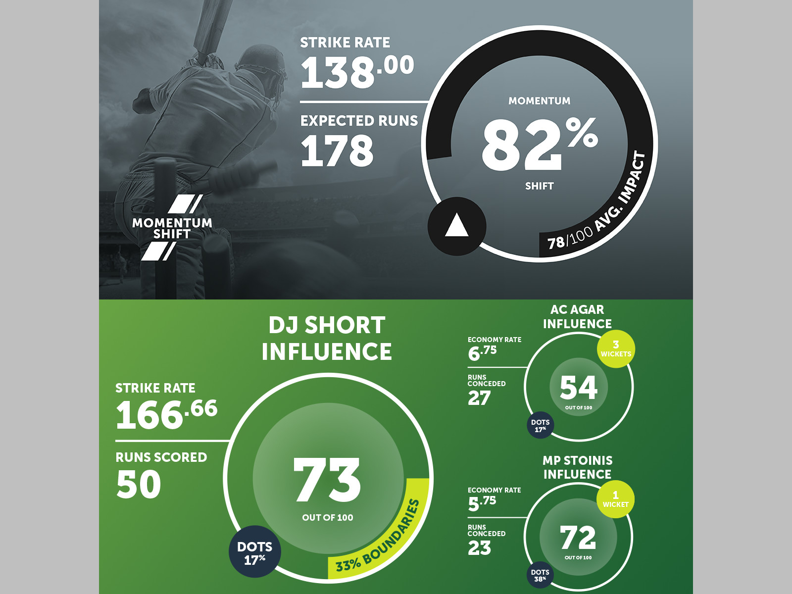 Mr Clutch momentum shift and batting influence infographics for Tri-Series players